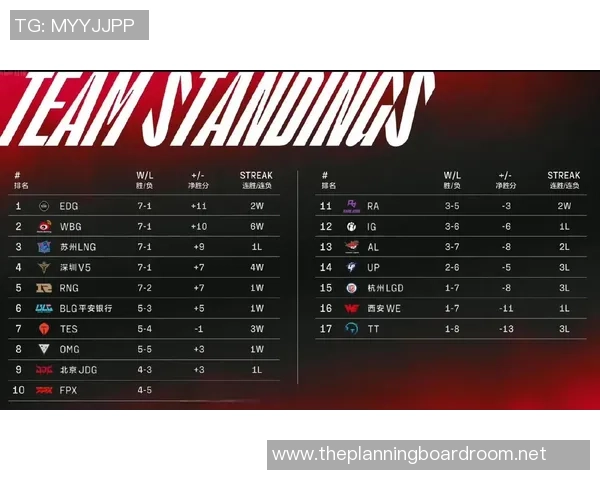 大师赛积分榜：TES以88分领跑